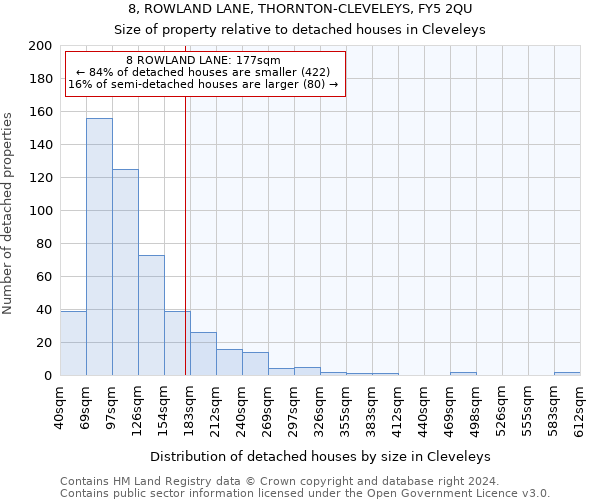 8, ROWLAND LANE, THORNTON-CLEVELEYS, FY5 2QU: Size of property relative to detached houses in Cleveleys