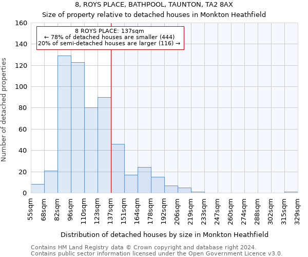 8, ROYS PLACE, BATHPOOL, TAUNTON, TA2 8AX: Size of property relative to detached houses in Monkton Heathfield
