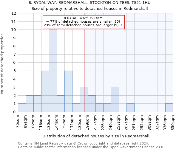 8, RYDAL WAY, REDMARSHALL, STOCKTON-ON-TEES, TS21 1HU: Size of property relative to detached houses in Redmarshall