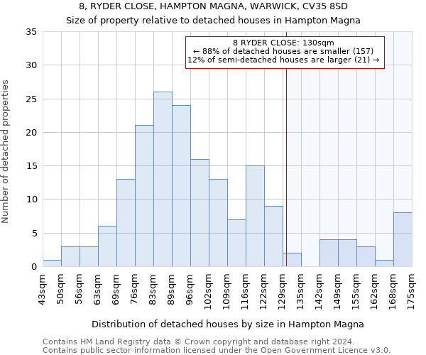 8, RYDER CLOSE, HAMPTON MAGNA, WARWICK, CV35 8SD: Size of property relative to detached houses in Hampton Magna