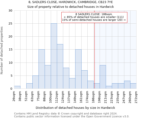 8, SADLERS CLOSE, HARDWICK, CAMBRIDGE, CB23 7YE: Size of property relative to detached houses in Hardwick
