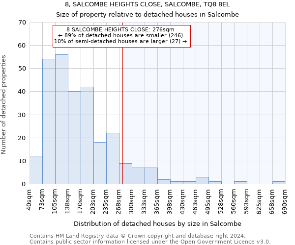 8, SALCOMBE HEIGHTS CLOSE, SALCOMBE, TQ8 8EL: Size of property relative to detached houses in Salcombe