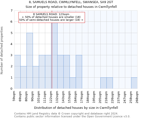 8, SAMUELS ROAD, CWMLLYNFELL, SWANSEA, SA9 2GT: Size of property relative to detached houses in Cwmllynfell