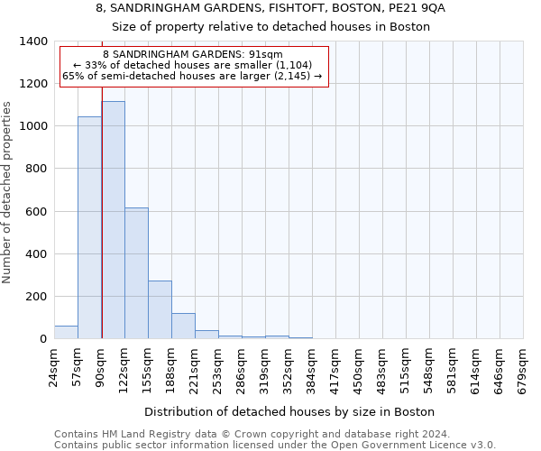 8, SANDRINGHAM GARDENS, FISHTOFT, BOSTON, PE21 9QA: Size of property relative to detached houses in Boston