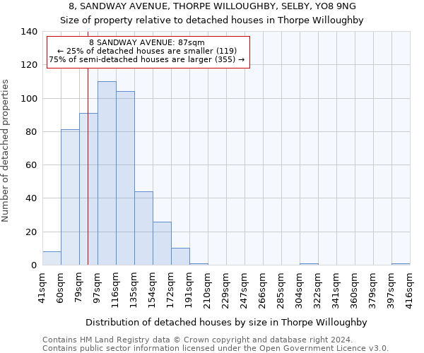 8, SANDWAY AVENUE, THORPE WILLOUGHBY, SELBY, YO8 9NG: Size of property relative to detached houses in Thorpe Willoughby