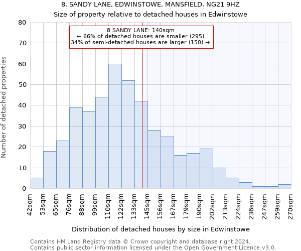 8, SANDY LANE, EDWINSTOWE, MANSFIELD, NG21 9HZ: Size of property relative to detached houses in Edwinstowe