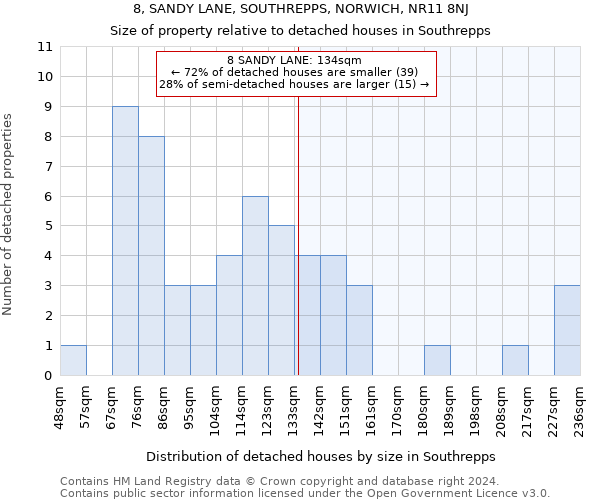 8, SANDY LANE, SOUTHREPPS, NORWICH, NR11 8NJ: Size of property relative to detached houses in Southrepps