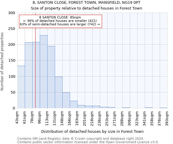 8, SANTON CLOSE, FOREST TOWN, MANSFIELD, NG19 0PT: Size of property relative to detached houses in Forest Town
