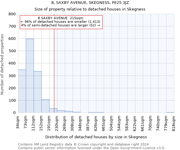 8, SAXBY AVENUE, SKEGNESS, PE25 3JZ: Size of property relative to detached houses in Skegness