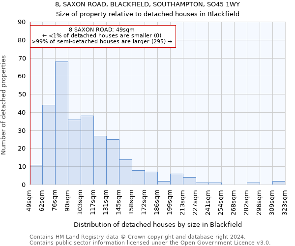 8, SAXON ROAD, BLACKFIELD, SOUTHAMPTON, SO45 1WY: Size of property relative to detached houses in Blackfield
