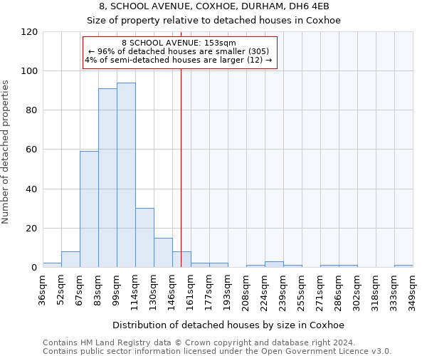 8, SCHOOL AVENUE, COXHOE, DURHAM, DH6 4EB: Size of property relative to detached houses in Coxhoe