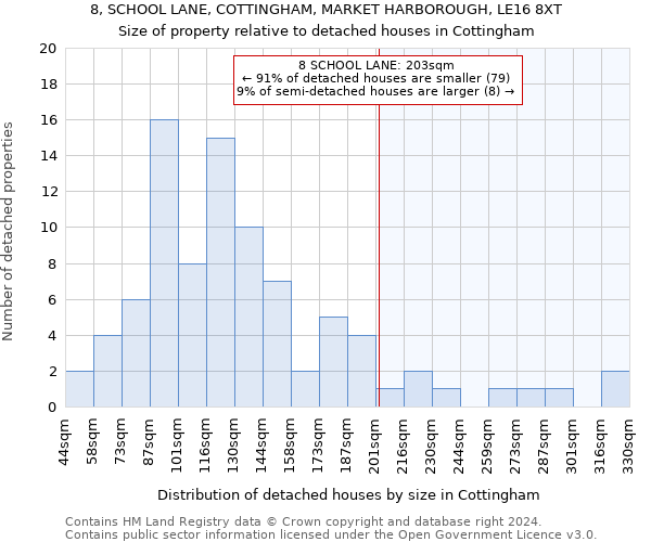8, SCHOOL LANE, COTTINGHAM, MARKET HARBOROUGH, LE16 8XT: Size of property relative to detached houses in Cottingham