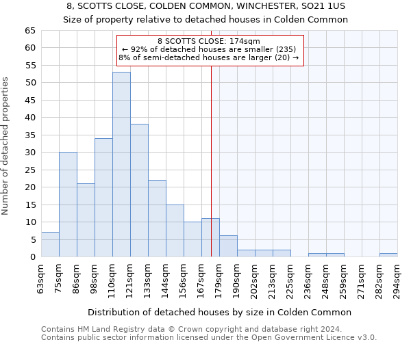8, SCOTTS CLOSE, COLDEN COMMON, WINCHESTER, SO21 1US: Size of property relative to detached houses in Colden Common