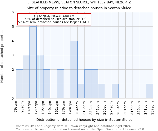 8, SEAFIELD MEWS, SEATON SLUICE, WHITLEY BAY, NE26 4JZ: Size of property relative to detached houses in Seaton Sluice