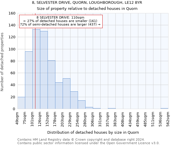 8, SELVESTER DRIVE, QUORN, LOUGHBOROUGH, LE12 8YR: Size of property relative to detached houses in Quorn