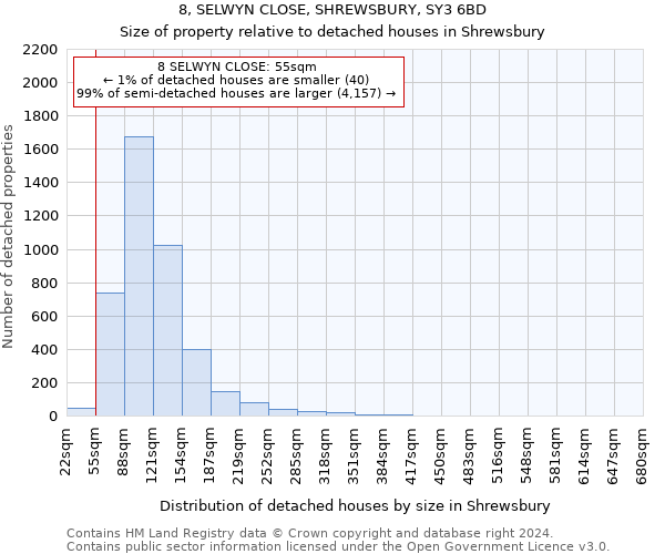 8, SELWYN CLOSE, SHREWSBURY, SY3 6BD: Size of property relative to detached houses in Shrewsbury
