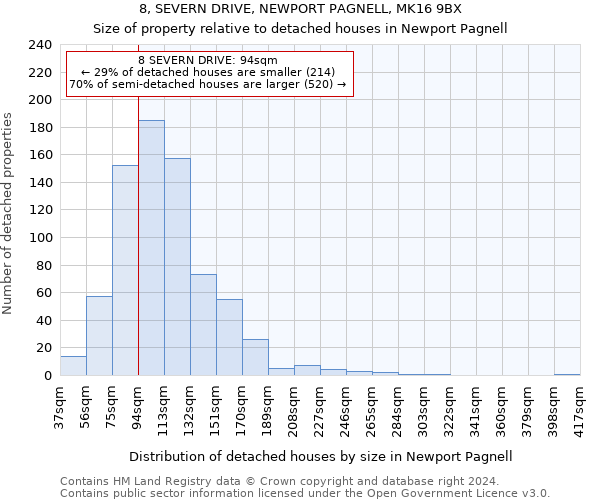 8, SEVERN DRIVE, NEWPORT PAGNELL, MK16 9BX: Size of property relative to detached houses in Newport Pagnell