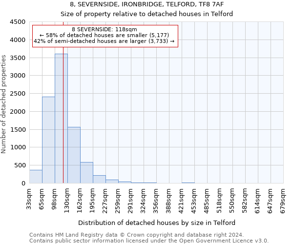 8, SEVERNSIDE, IRONBRIDGE, TELFORD, TF8 7AF: Size of property relative to detached houses in Telford