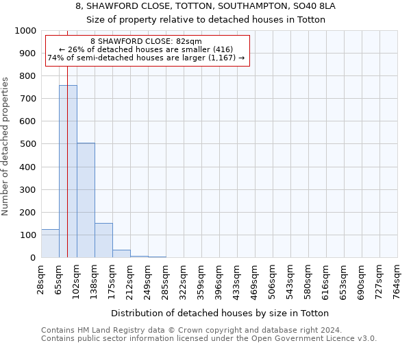 8, SHAWFORD CLOSE, TOTTON, SOUTHAMPTON, SO40 8LA: Size of property relative to detached houses in Totton