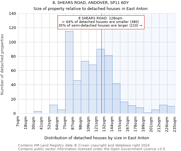 8, SHEARS ROAD, ANDOVER, SP11 6DY: Size of property relative to detached houses in East Anton
