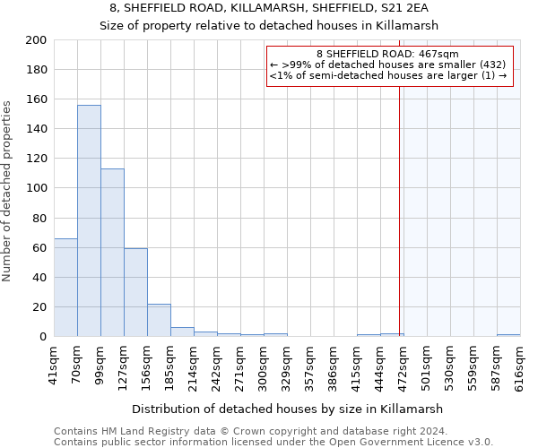8, SHEFFIELD ROAD, KILLAMARSH, SHEFFIELD, S21 2EA: Size of property relative to detached houses in Killamarsh
