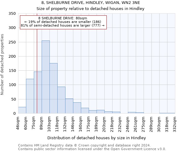 8, SHELBURNE DRIVE, HINDLEY, WIGAN, WN2 3NE: Size of property relative to detached houses in Hindley