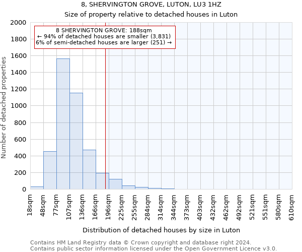 8, SHERVINGTON GROVE, LUTON, LU3 1HZ: Size of property relative to detached houses in Luton