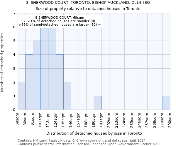 8, SHERWOOD COURT, TORONTO, BISHOP AUCKLAND, DL14 7SQ: Size of property relative to detached houses in Toronto