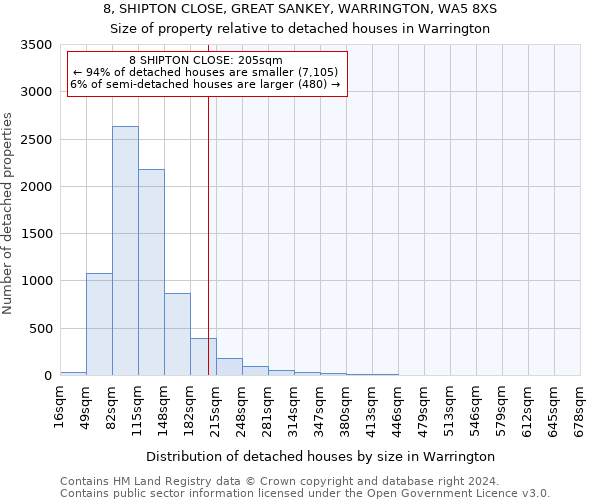 8, SHIPTON CLOSE, GREAT SANKEY, WARRINGTON, WA5 8XS: Size of property relative to detached houses in Warrington