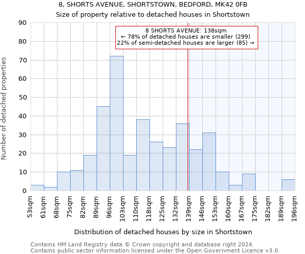 8, SHORTS AVENUE, SHORTSTOWN, BEDFORD, MK42 0FB: Size of property relative to detached houses in Shortstown
