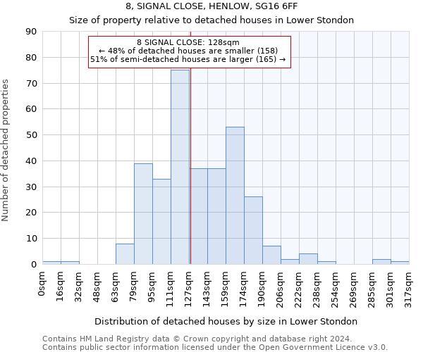 8, SIGNAL CLOSE, HENLOW, SG16 6FF: Size of property relative to detached houses in Lower Stondon