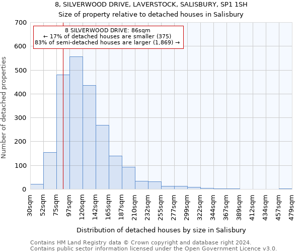 8, SILVERWOOD DRIVE, LAVERSTOCK, SALISBURY, SP1 1SH: Size of property relative to detached houses in Salisbury