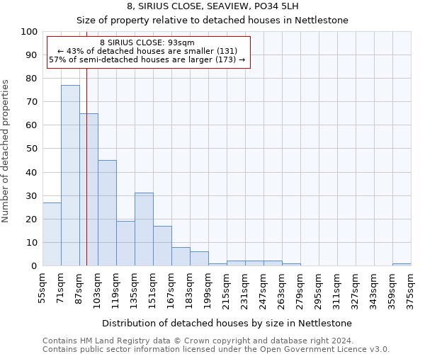 8, SIRIUS CLOSE, SEAVIEW, PO34 5LH: Size of property relative to detached houses in Nettlestone
