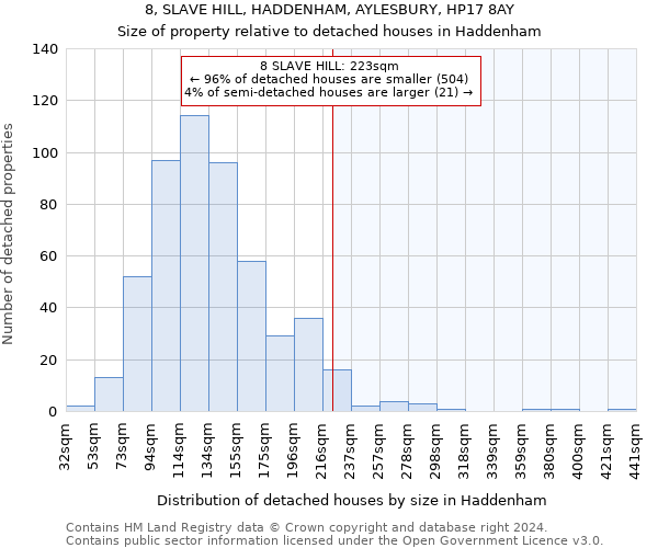 8, SLAVE HILL, HADDENHAM, AYLESBURY, HP17 8AY: Size of property relative to detached houses in Haddenham