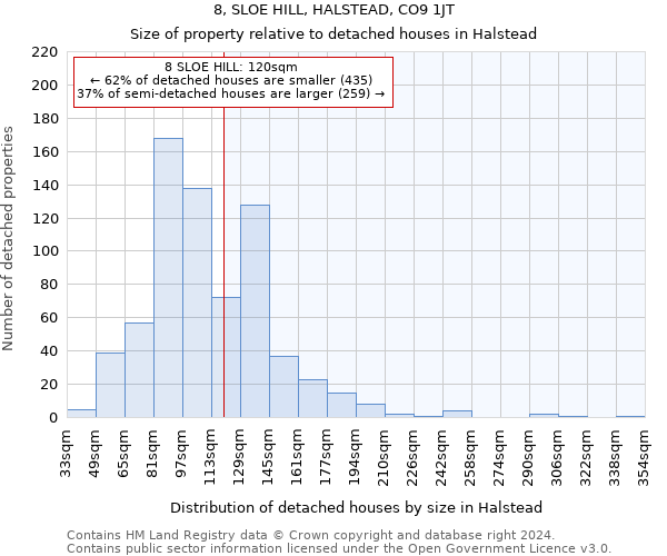 8, SLOE HILL, HALSTEAD, CO9 1JT: Size of property relative to detached houses in Halstead