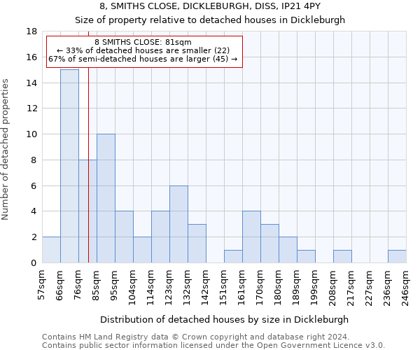 8, SMITHS CLOSE, DICKLEBURGH, DISS, IP21 4PY: Size of property relative to detached houses in Dickleburgh