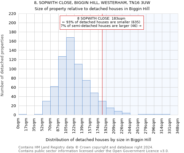 8, SOPWITH CLOSE, BIGGIN HILL, WESTERHAM, TN16 3UW: Size of property relative to detached houses in Biggin Hill