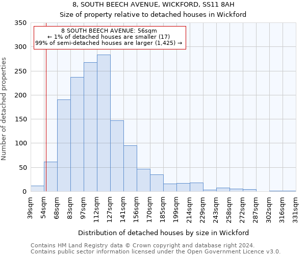 8, SOUTH BEECH AVENUE, WICKFORD, SS11 8AH: Size of property relative to detached houses in Wickford