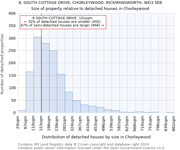 8, SOUTH COTTAGE DRIVE, CHORLEYWOOD, RICKMANSWORTH, WD3 5EB: Size of property relative to detached houses in Chorleywood