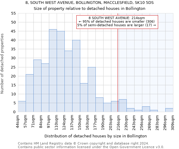 8, SOUTH WEST AVENUE, BOLLINGTON, MACCLESFIELD, SK10 5DS: Size of property relative to detached houses in Bollington