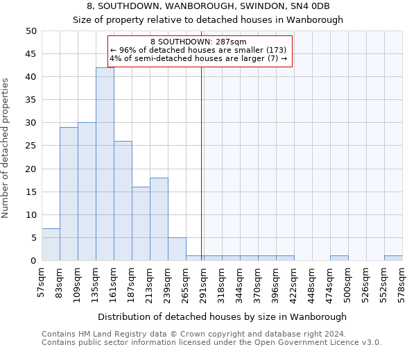 8, SOUTHDOWN, WANBOROUGH, SWINDON, SN4 0DB: Size of property relative to detached houses in Wanborough
