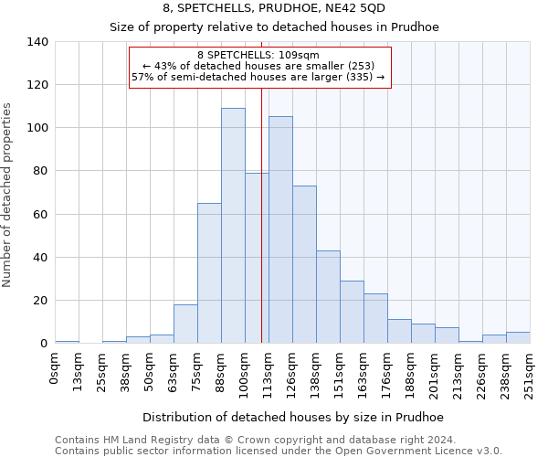 8, SPETCHELLS, PRUDHOE, NE42 5QD: Size of property relative to detached houses in Prudhoe