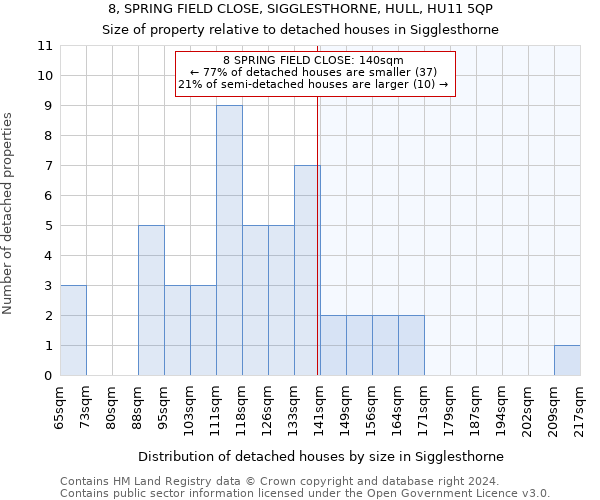 8, SPRING FIELD CLOSE, SIGGLESTHORNE, HULL, HU11 5QP: Size of property relative to detached houses in Sigglesthorne