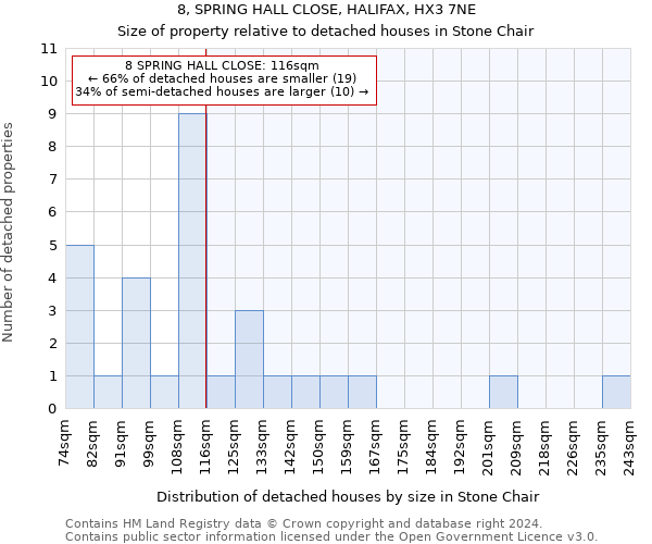 8, SPRING HALL CLOSE, HALIFAX, HX3 7NE: Size of property relative to detached houses in Stone Chair
