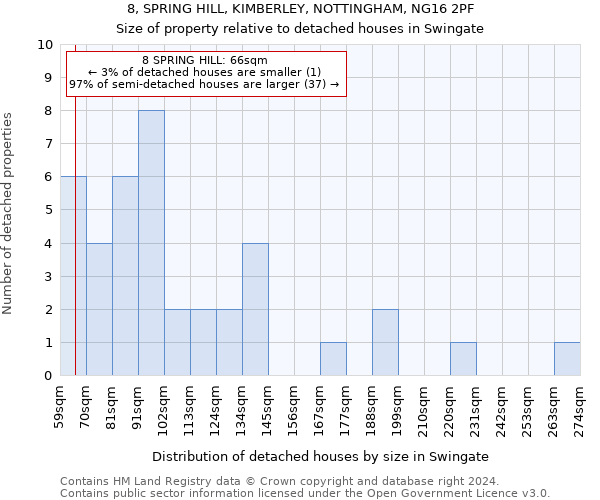 8, SPRING HILL, KIMBERLEY, NOTTINGHAM, NG16 2PF: Size of property relative to detached houses in Swingate