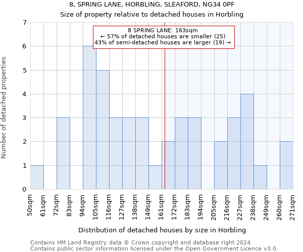 8, SPRING LANE, HORBLING, SLEAFORD, NG34 0PF: Size of property relative to detached houses in Horbling