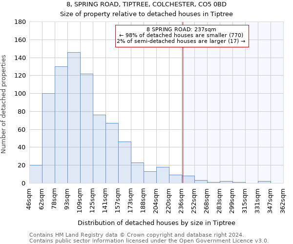 8, SPRING ROAD, TIPTREE, COLCHESTER, CO5 0BD: Size of property relative to detached houses in Tiptree