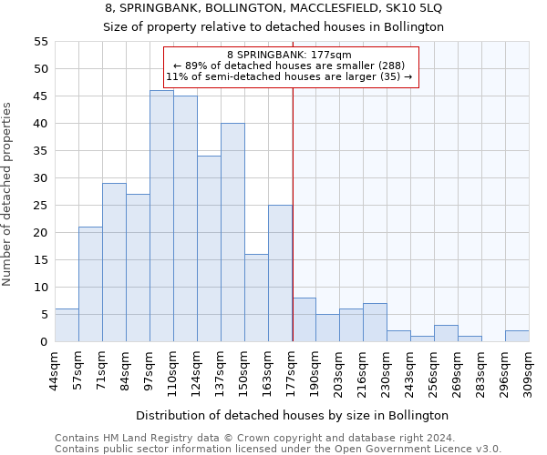 8, SPRINGBANK, BOLLINGTON, MACCLESFIELD, SK10 5LQ: Size of property relative to detached houses in Bollington
