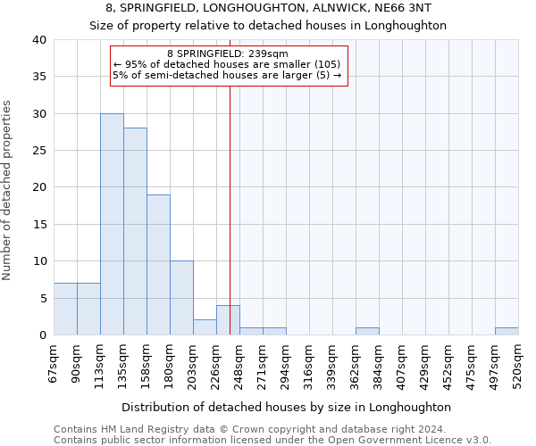 8, SPRINGFIELD, LONGHOUGHTON, ALNWICK, NE66 3NT: Size of property relative to detached houses in Longhoughton