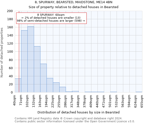 8, SPURWAY, BEARSTED, MAIDSTONE, ME14 4BN: Size of property relative to detached houses in Bearsted